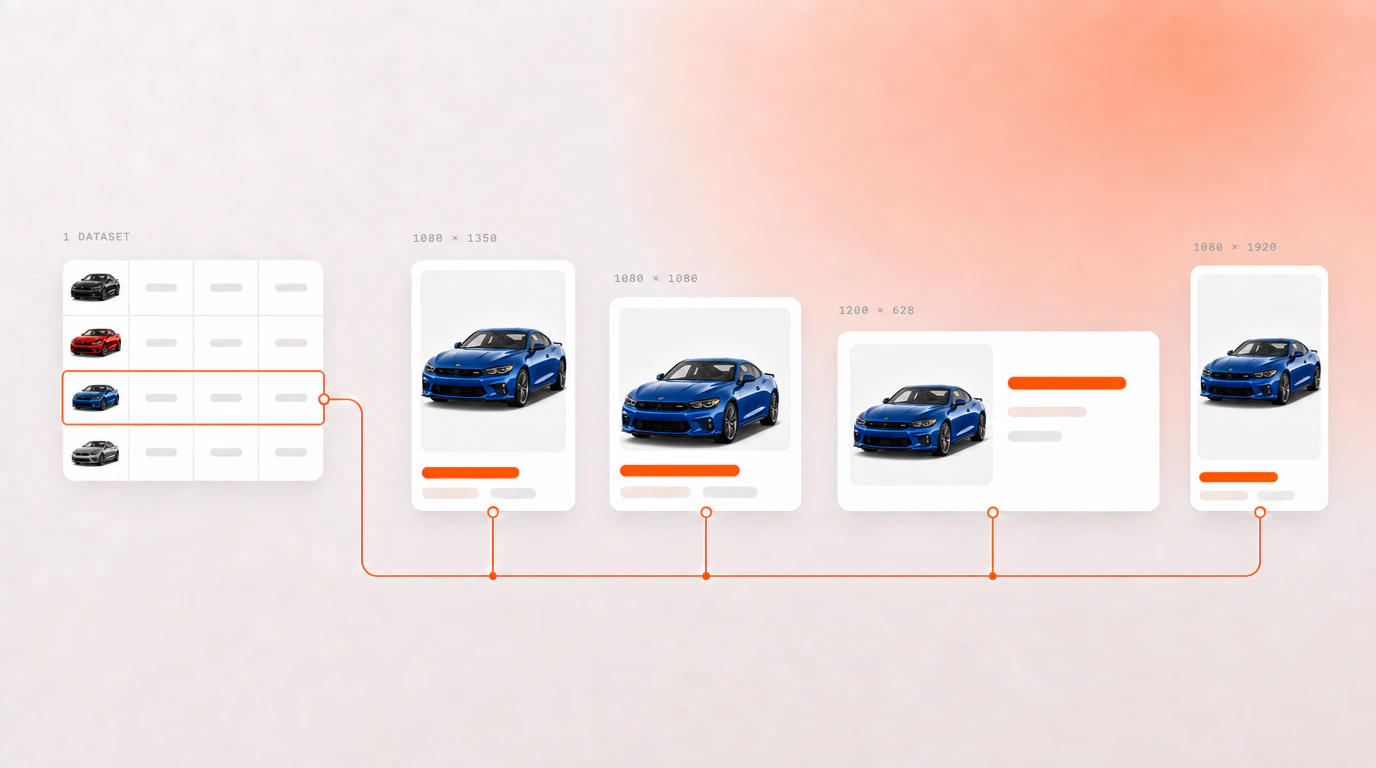 One dataset of cars feeding four ad sizes — 1080 by 1350, 1080 by 1080, 1200 by 628 and 1080 by 1920 — each built from the same selected record.
